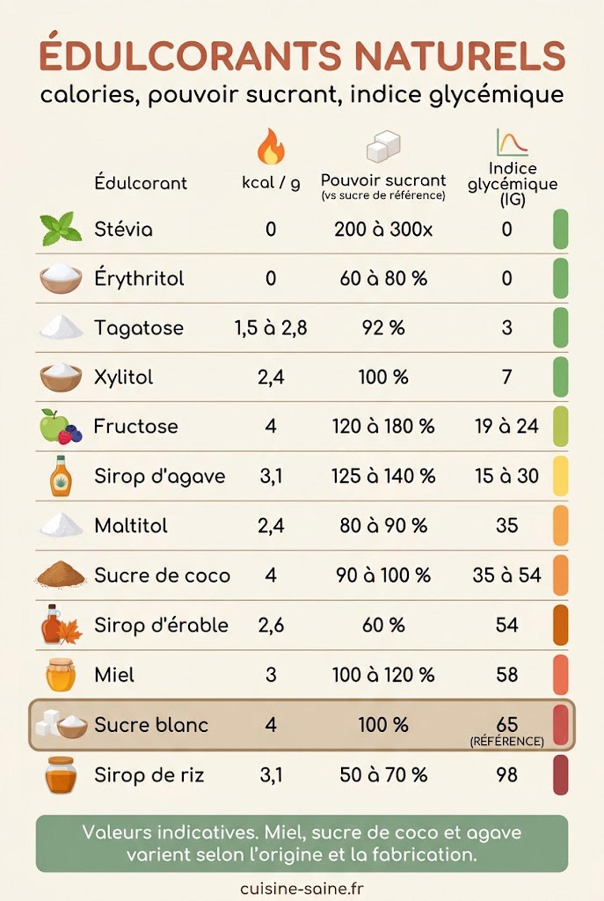 Infographie comparant les calories, le pouvoir sucrant et l'indice glycémique de la stévia, de l'érythritol, du xylitol, du miel, des sirops et du sucre de coco