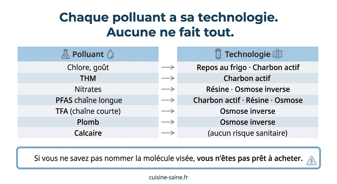 chaque polluant sa technologie