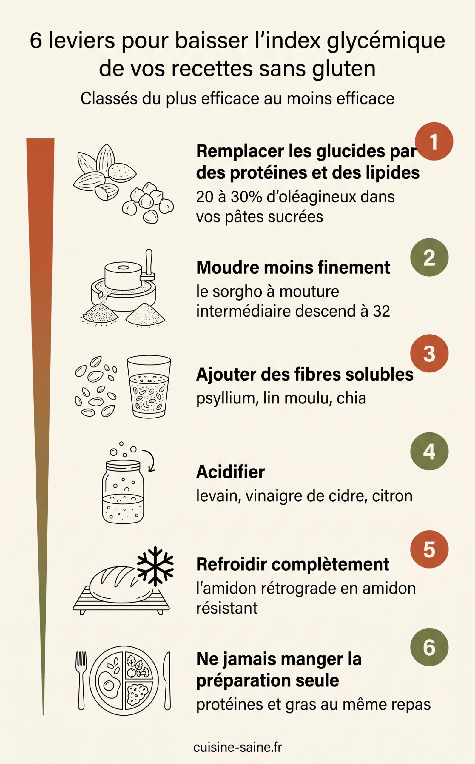 6 leviers pour baisser l'index glycémique de vos recettes sans gluten
