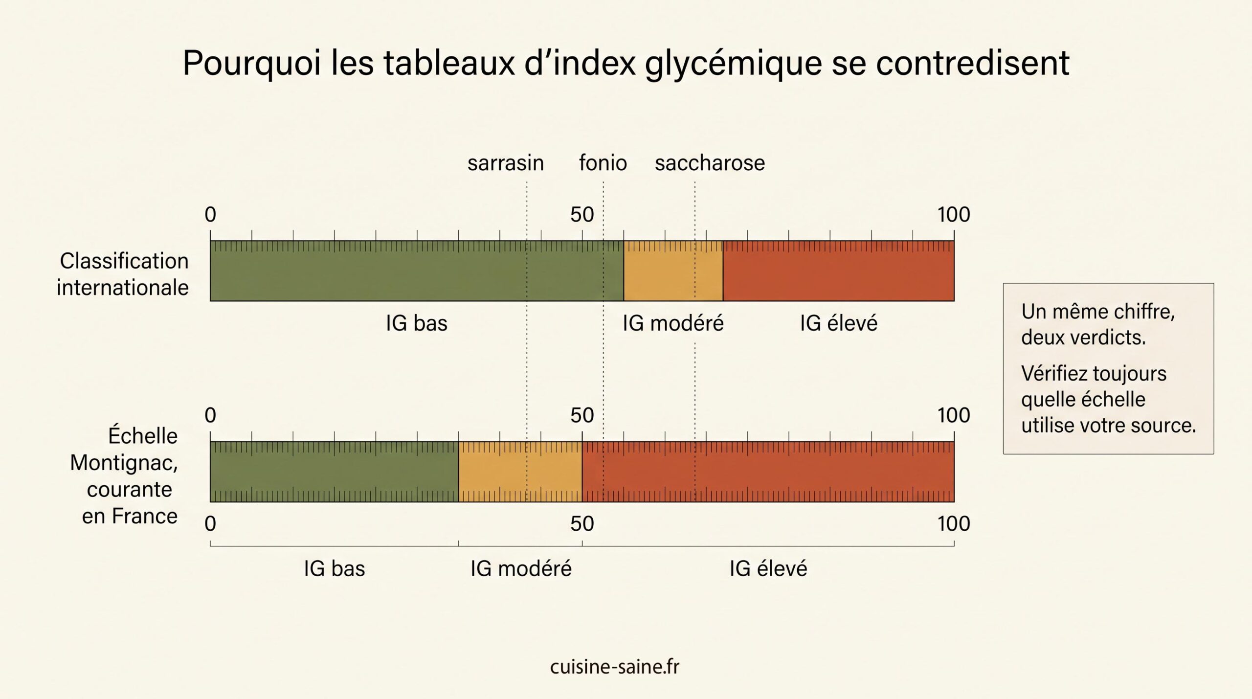 Pourquoi les tableaux d'IG se contredisent ?