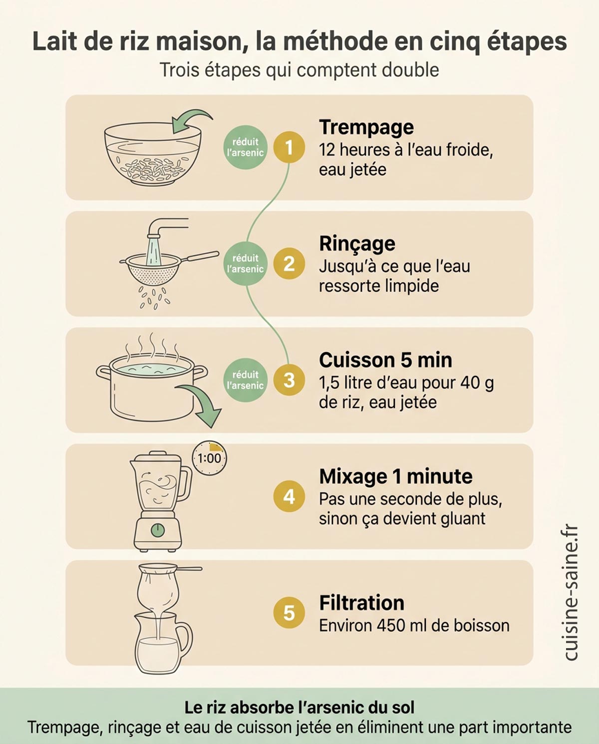 La méthode pour faire son lait de riz maison