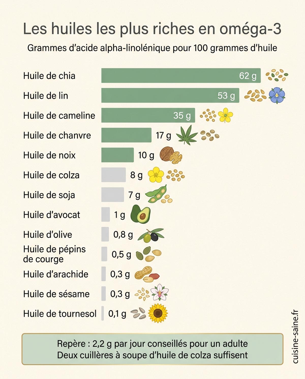 Les huiles les plus riches en oméga 3
