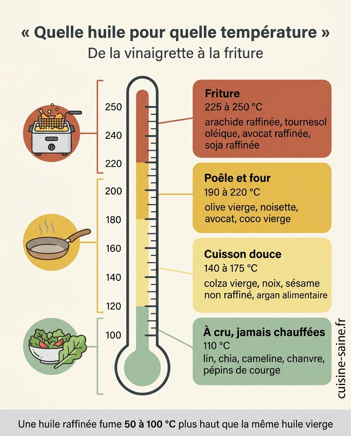 Quelle huile pour quelle température