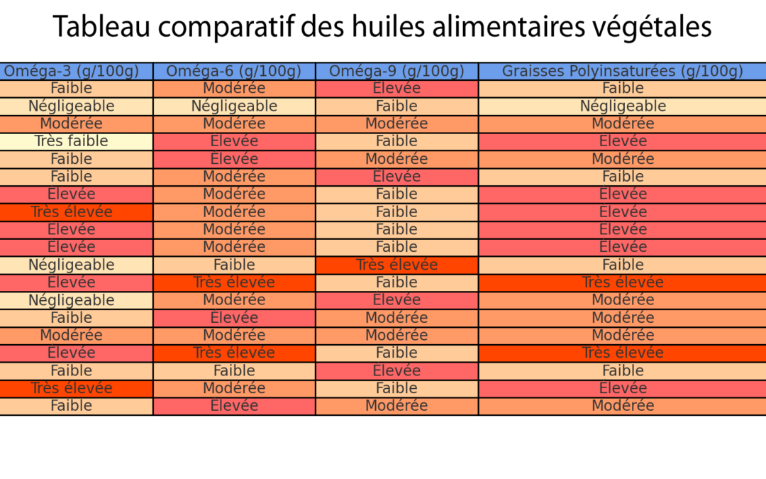 Tableau comparatif des huiles alimentaires