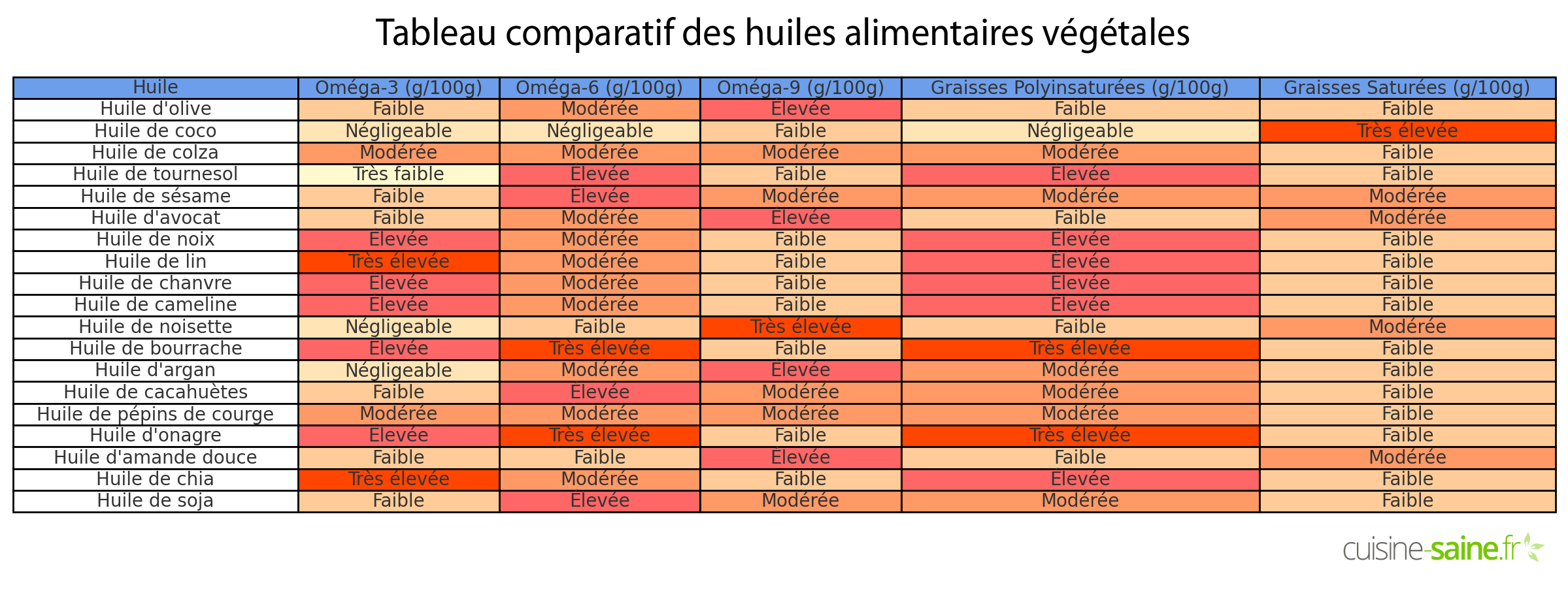 Tableau comparatif des huiles alimentaires