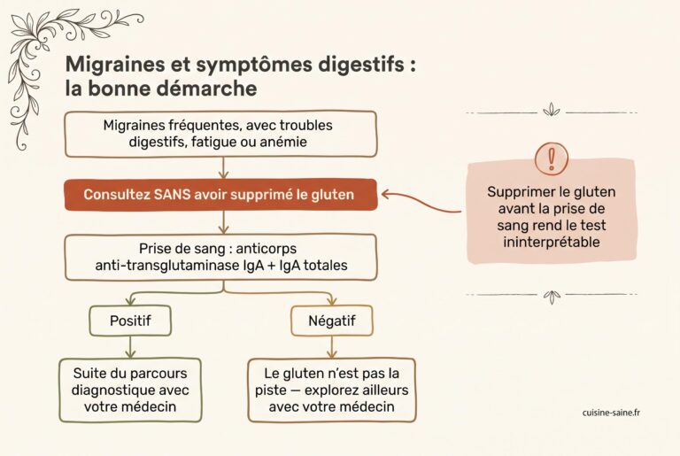 migraines et symtômes digestifs
