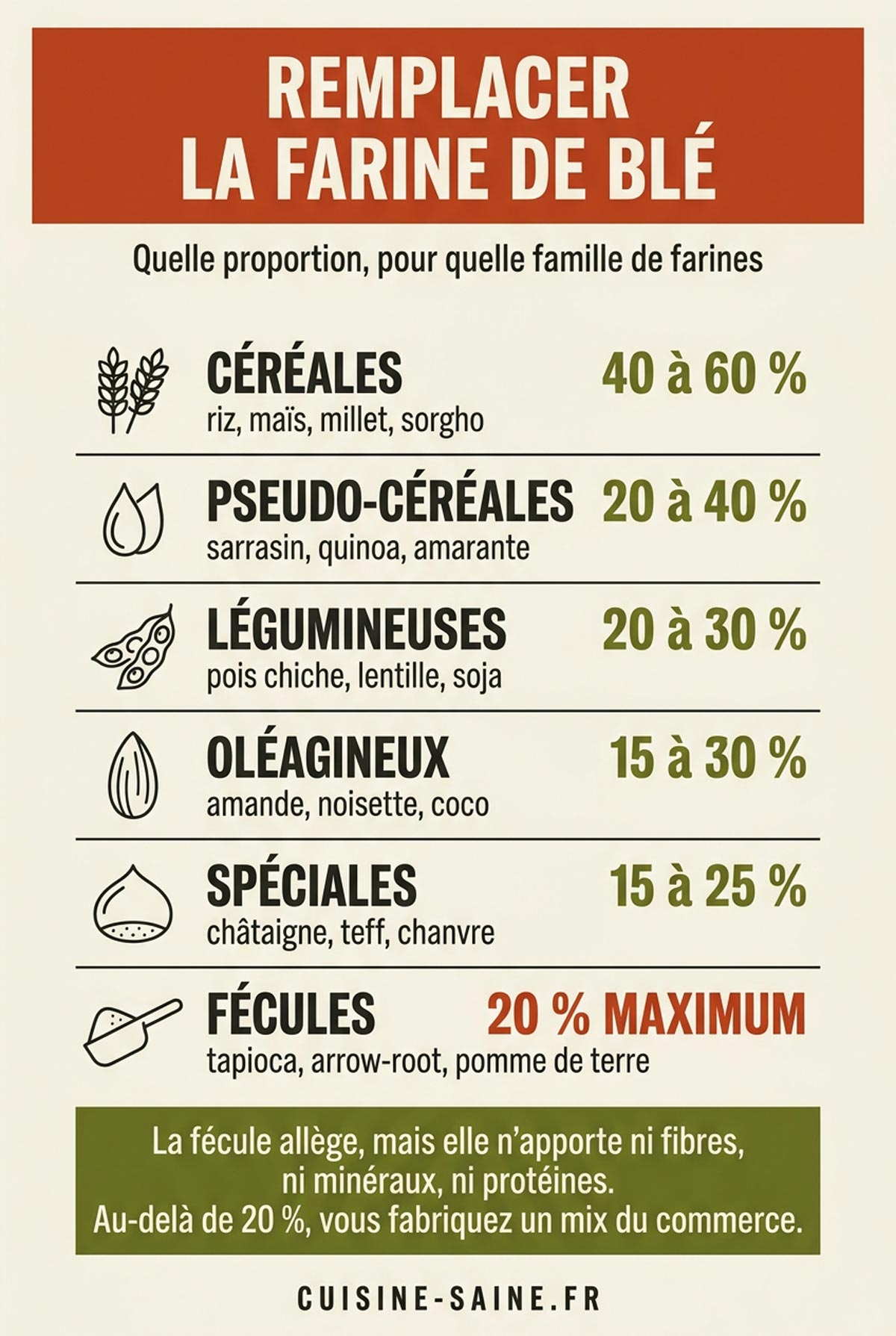 Utiliser les farines sans gluten pour faire son mélange maison