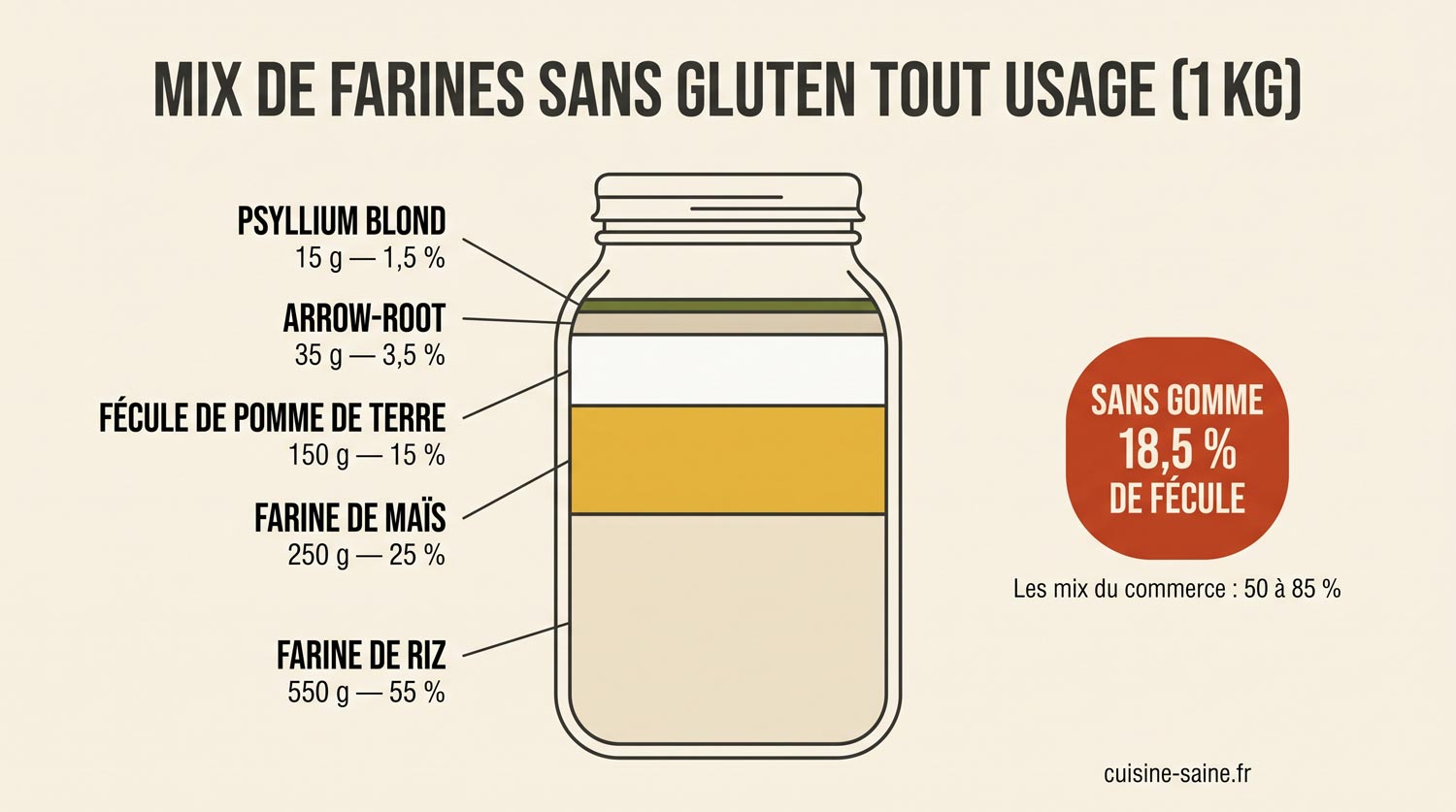 Mix de farines sans gluten maison tout usage 1kg