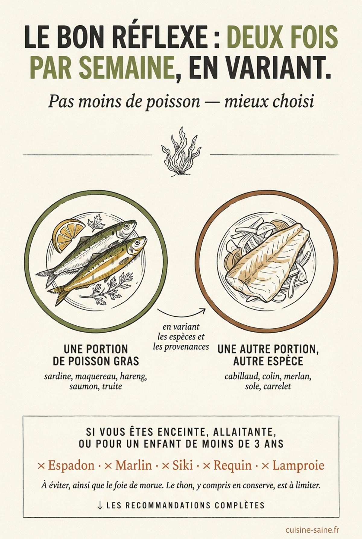 Deux portions de poisson par semaine dont une de poisson gras, et les cinq espèces à éviter pendant la grossesse