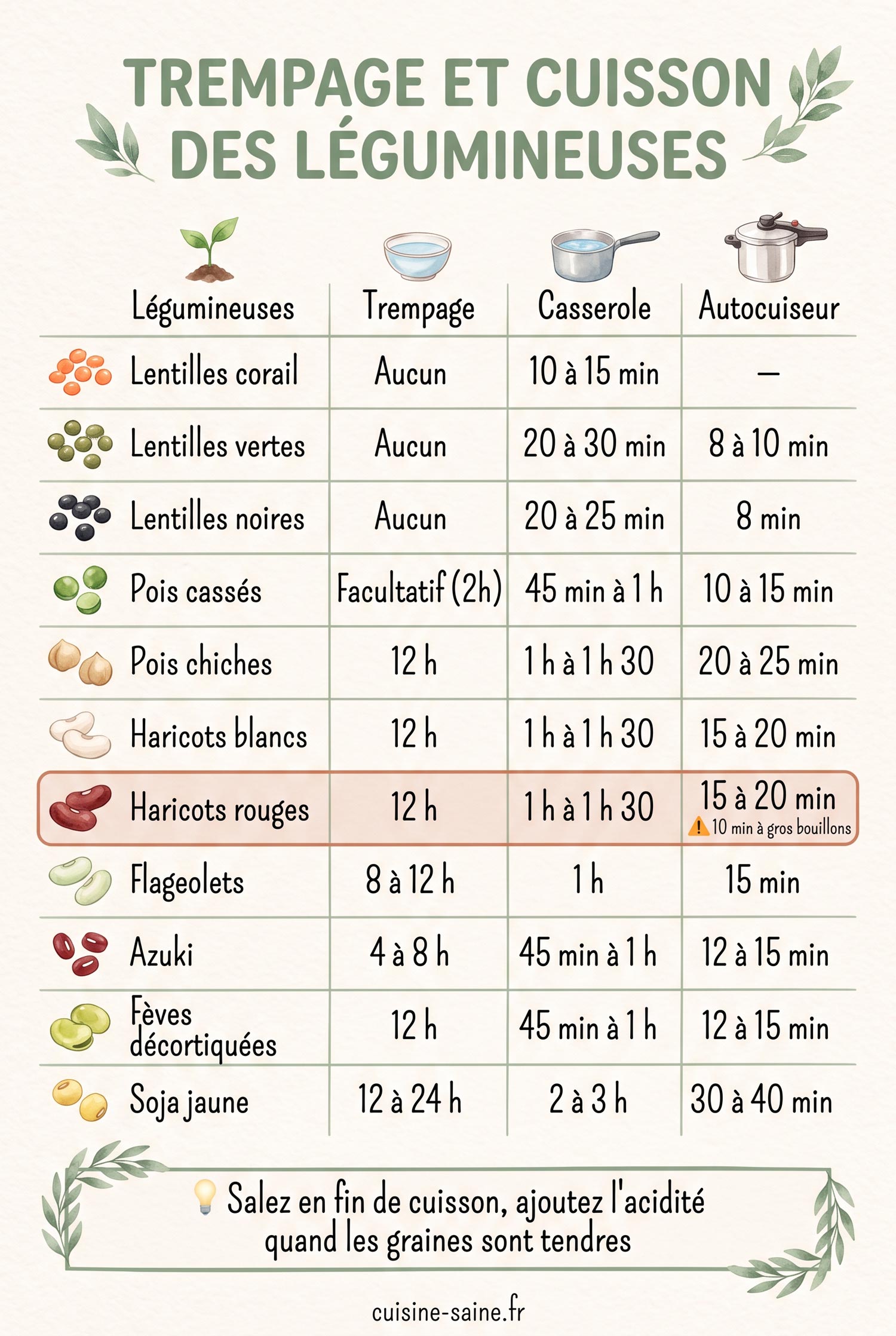 Infographie des temps de trempage et de cuisson des légumineuses à la casserole et à l'autocuiseur