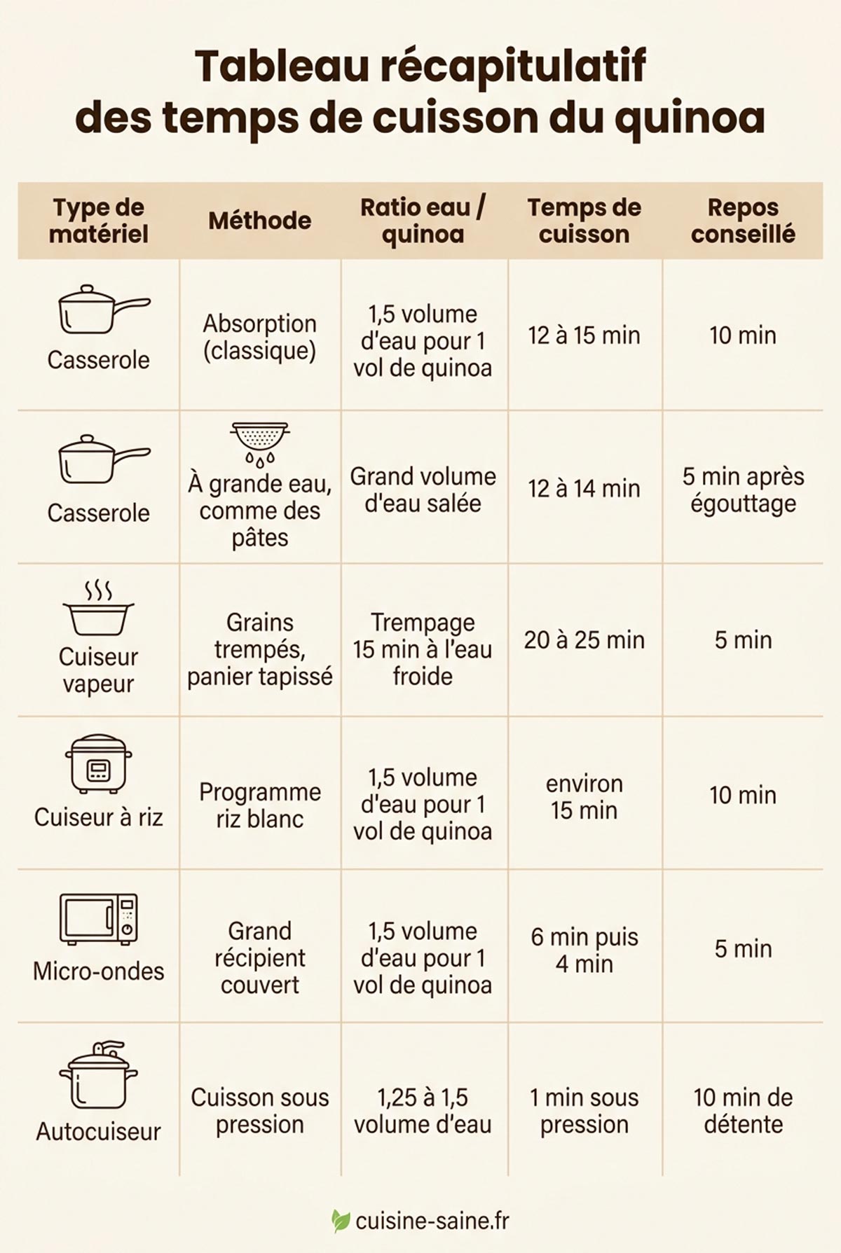 Tableau récapitulatif des temps de cuisson du quinoa