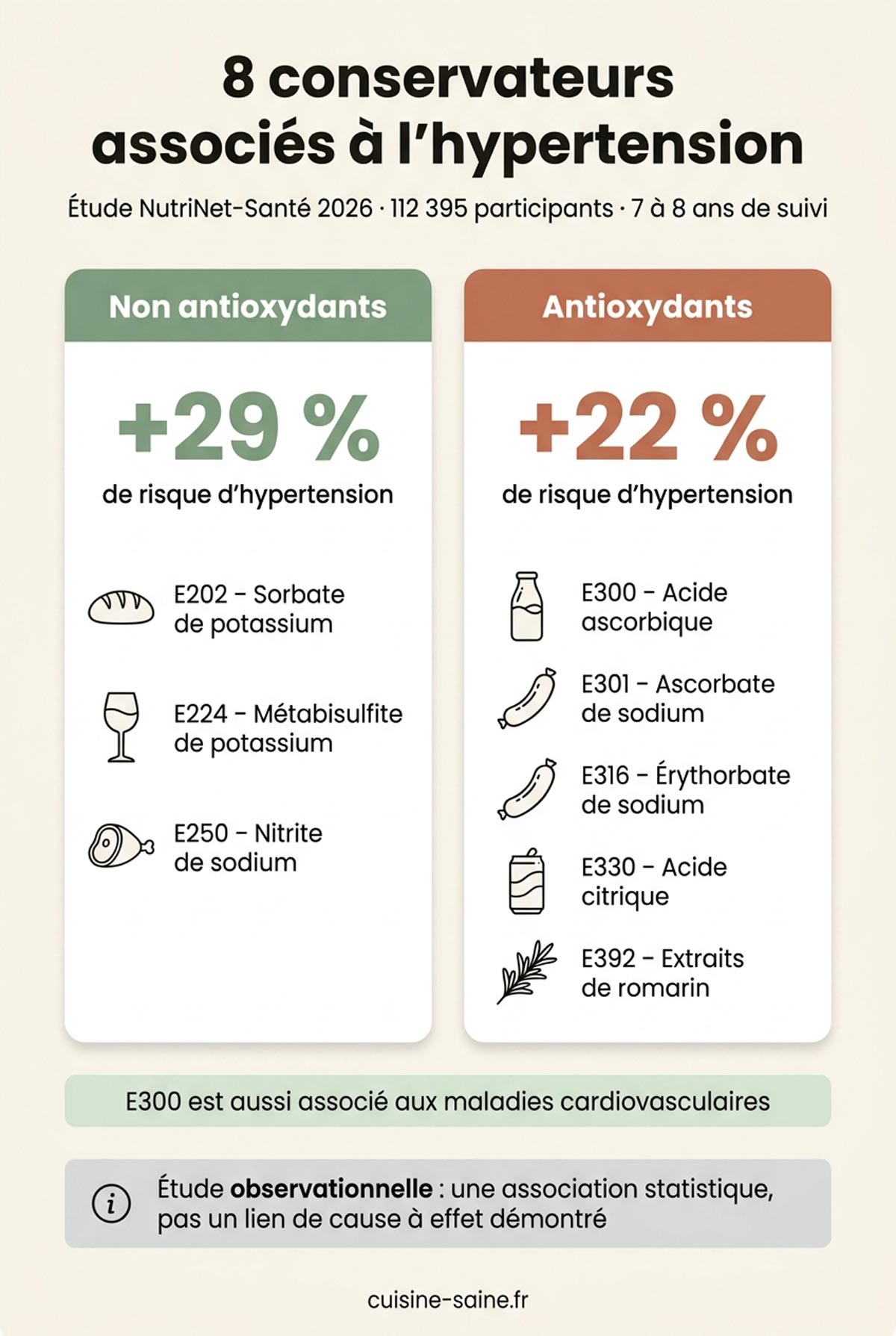 Les huit conservateurs associés à l'hypertension dans l'étude NutriNet-Santé de 2026