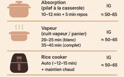 La cuisson du riz (à l’eau, à la vapeur, en cocotte, au rice cooker, au four, au micro-ondes)