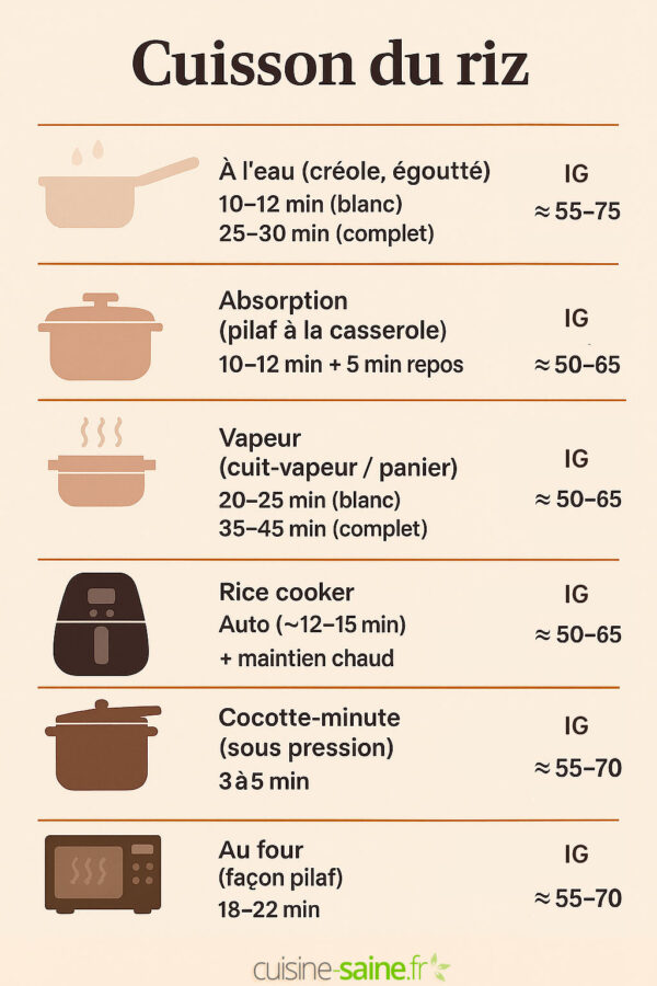 Tableau récapitulatif des temps de cuisson du riz et IG
