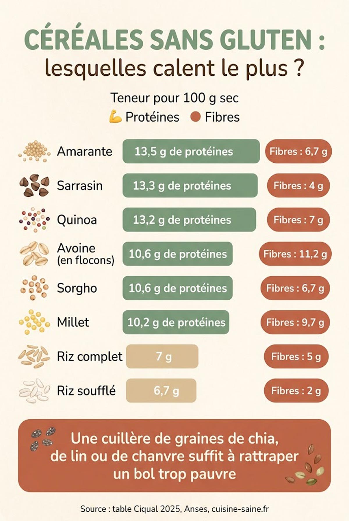 Infographie comparant les protéines et les fibres pour 100 g du quinoa, de l'amarante, du sarrasin, du sorgho, de l'avoine, du riz complet et du riz soufflé