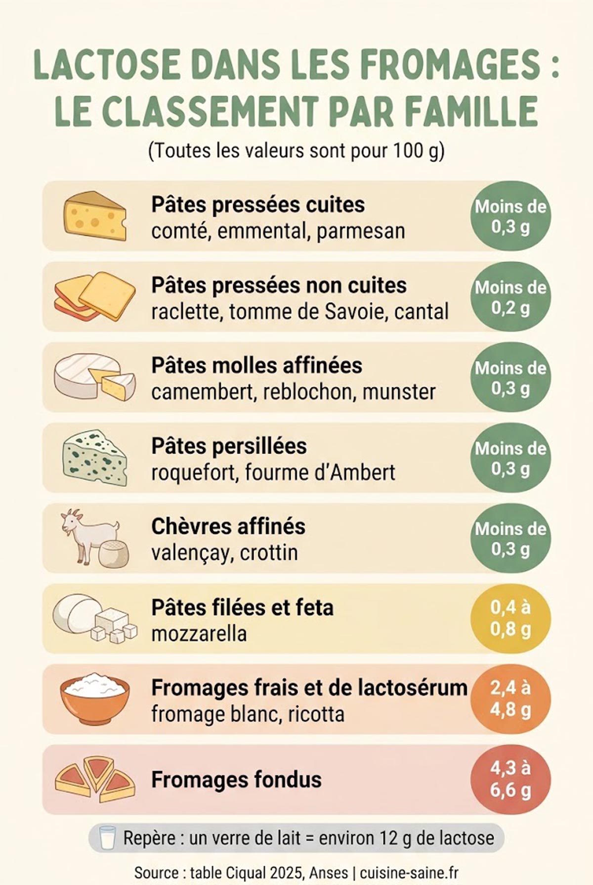 Infographie de la teneur en lactose des fromages par famille, des pâtes pressées cuites aux fromages frais et fondus, d'après la table Ciqual 2025