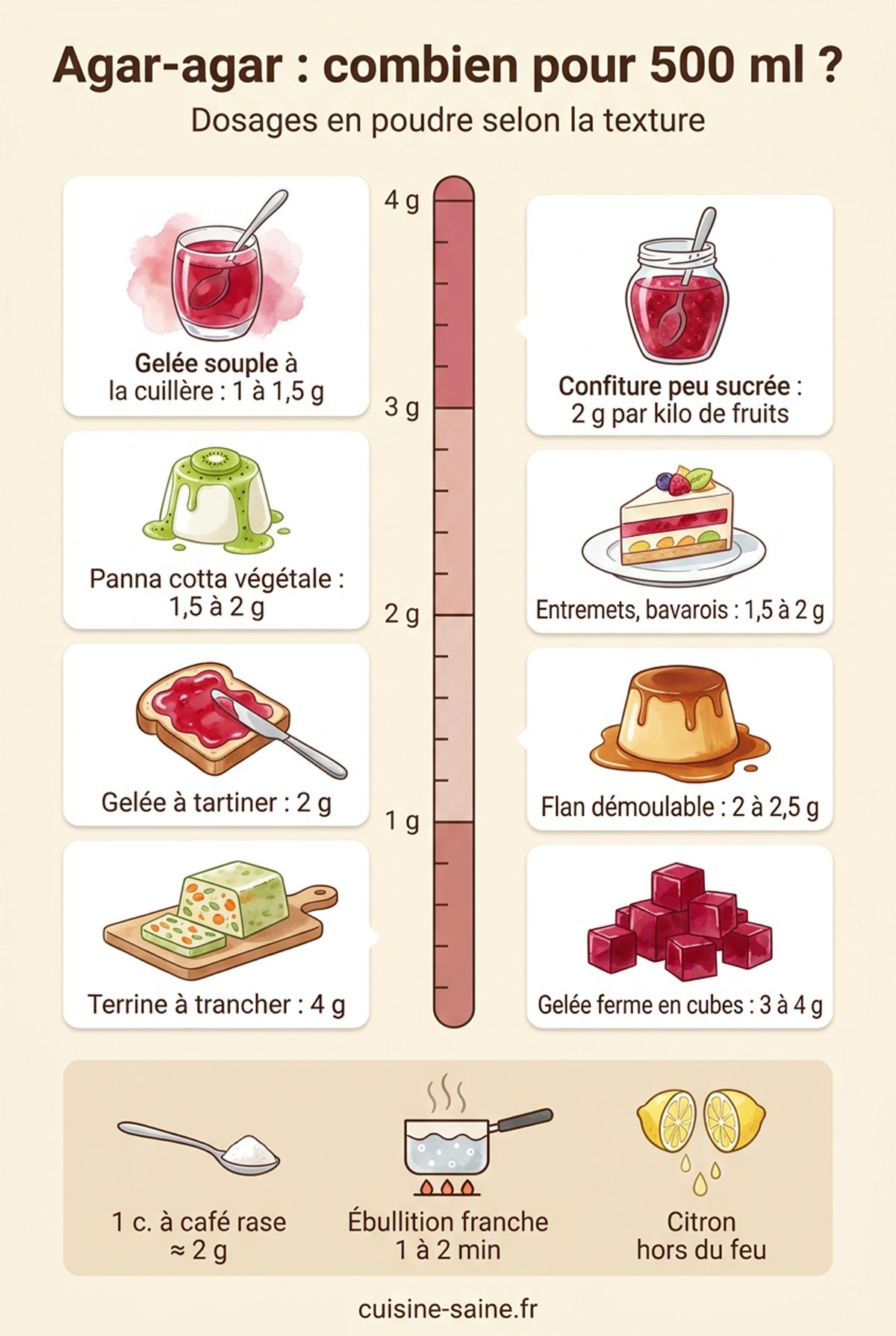 Infographie des dosages d'agar-agar en poudre pour 500 ml selon l'usage : gelée souple, gelée à tartiner, gelée ferme, confiture peu sucrée, panna cotta, flan, entremets, terrine
