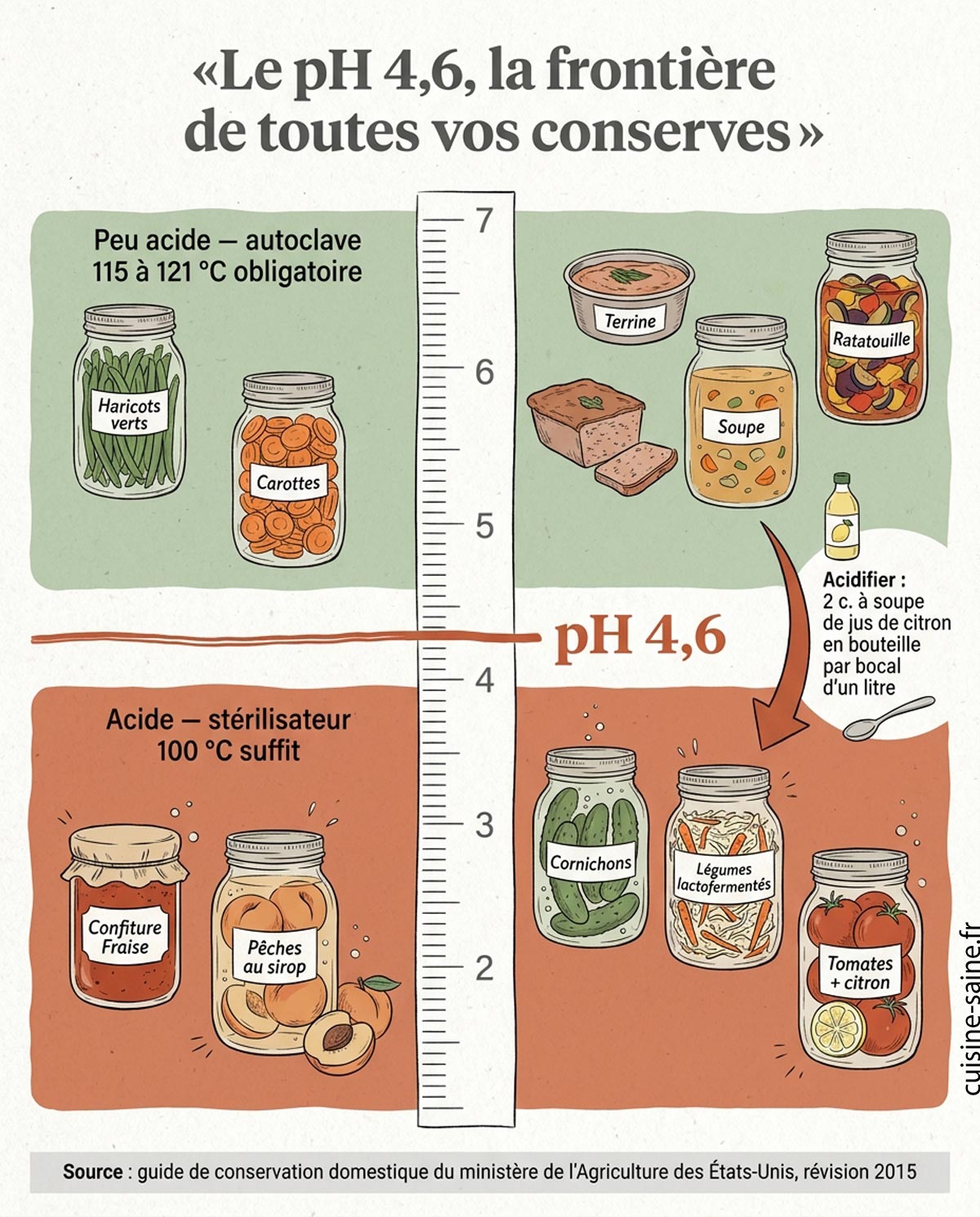 Le ph a 4,6 pour les conserves sûres