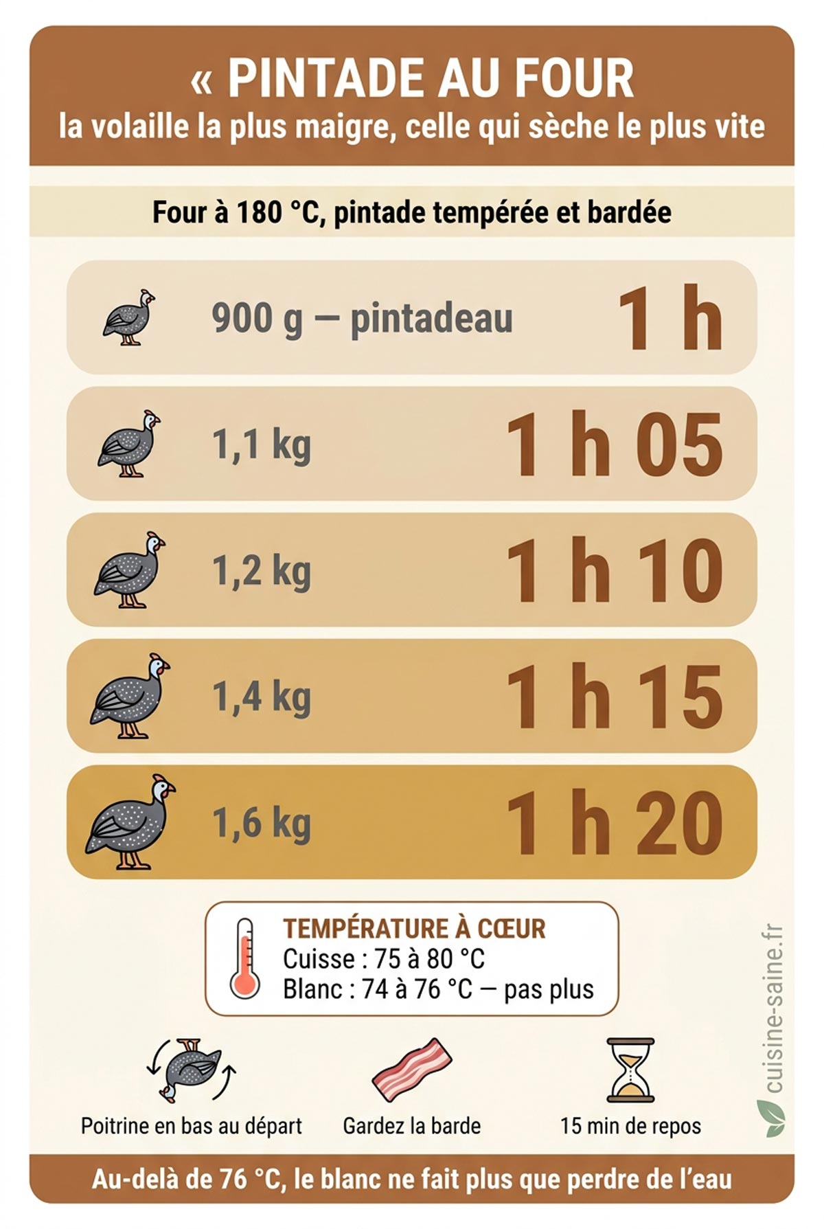 Pintade au four, tableau récapitulatif
