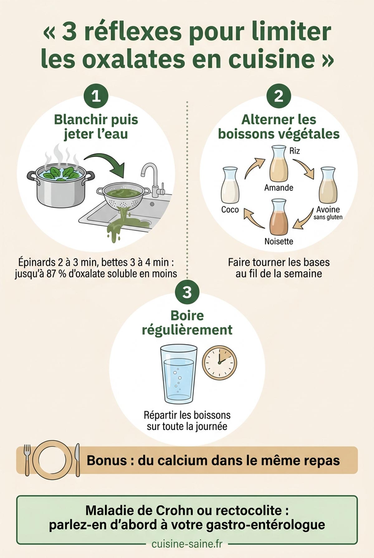 Schéma illustré des 3 réflexes pour limiter les oxalates en cuisine : blanchir les épinards et jeter l'eau, alterner les boissons végétales, boire régulièrement