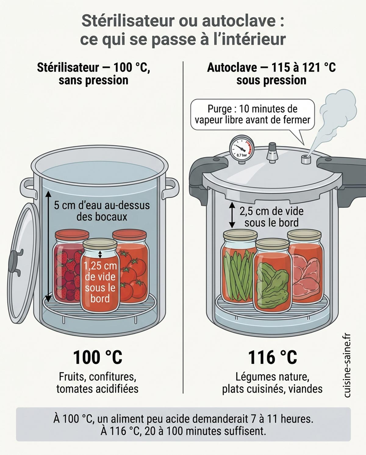 Stérilisateur ou autoclave ce qui se passe à l'intérieur