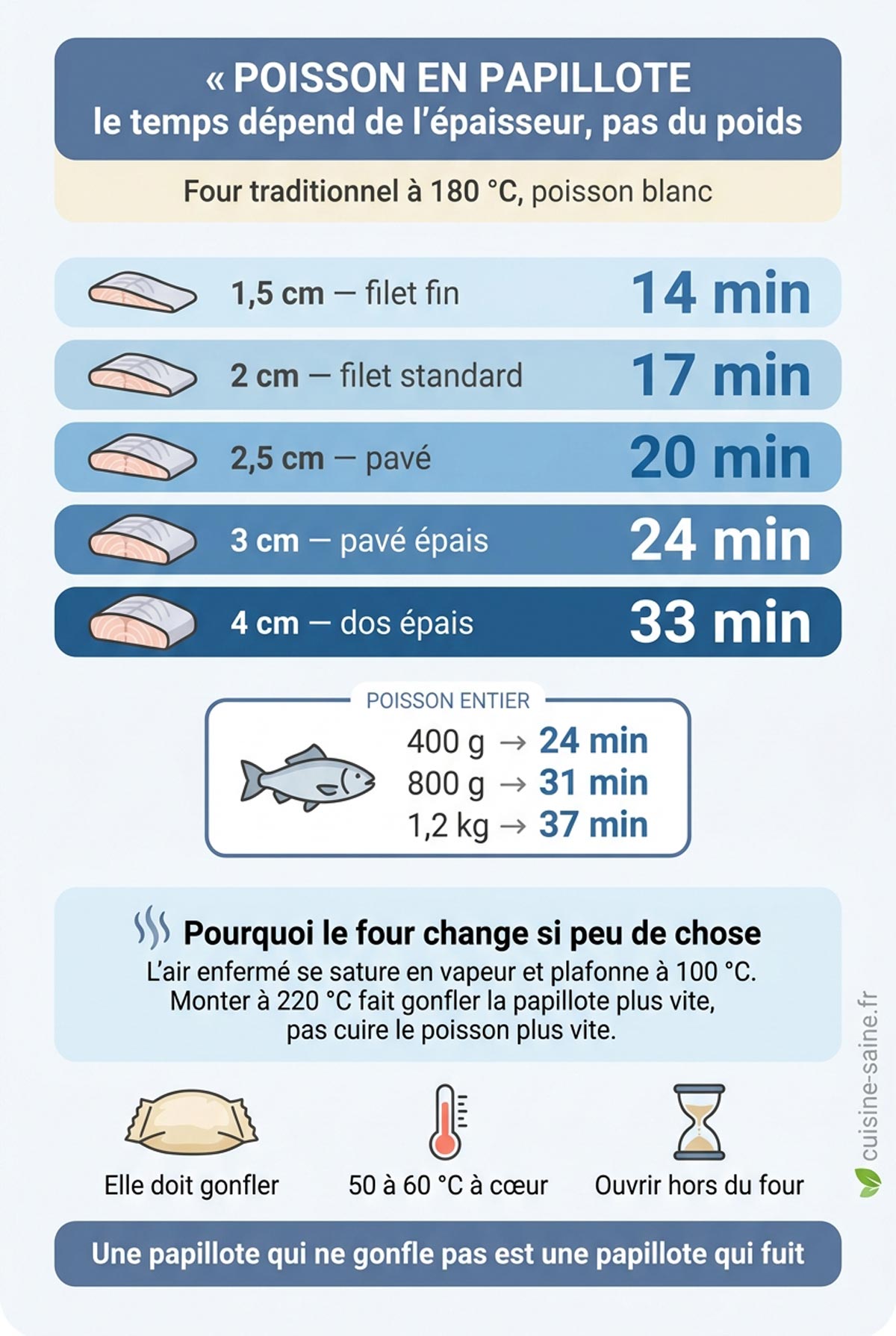 Infographie des temps de cuisson du poisson en papillote selon l'épaisseur et le poids