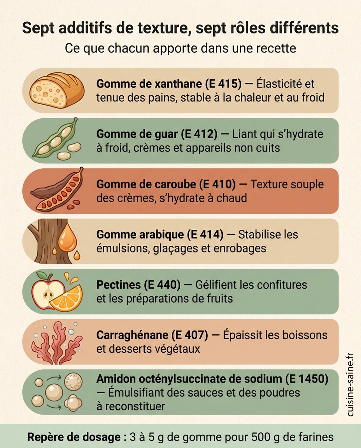 Sept additifs de texture dans une pâte sans gluten