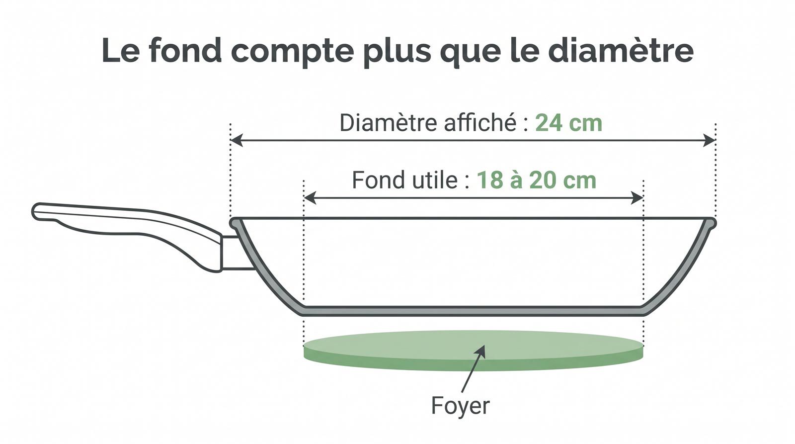 Schéma d'une poêle évasée montrant le diamètre affiché en haut et le diamètre du fond plus petit